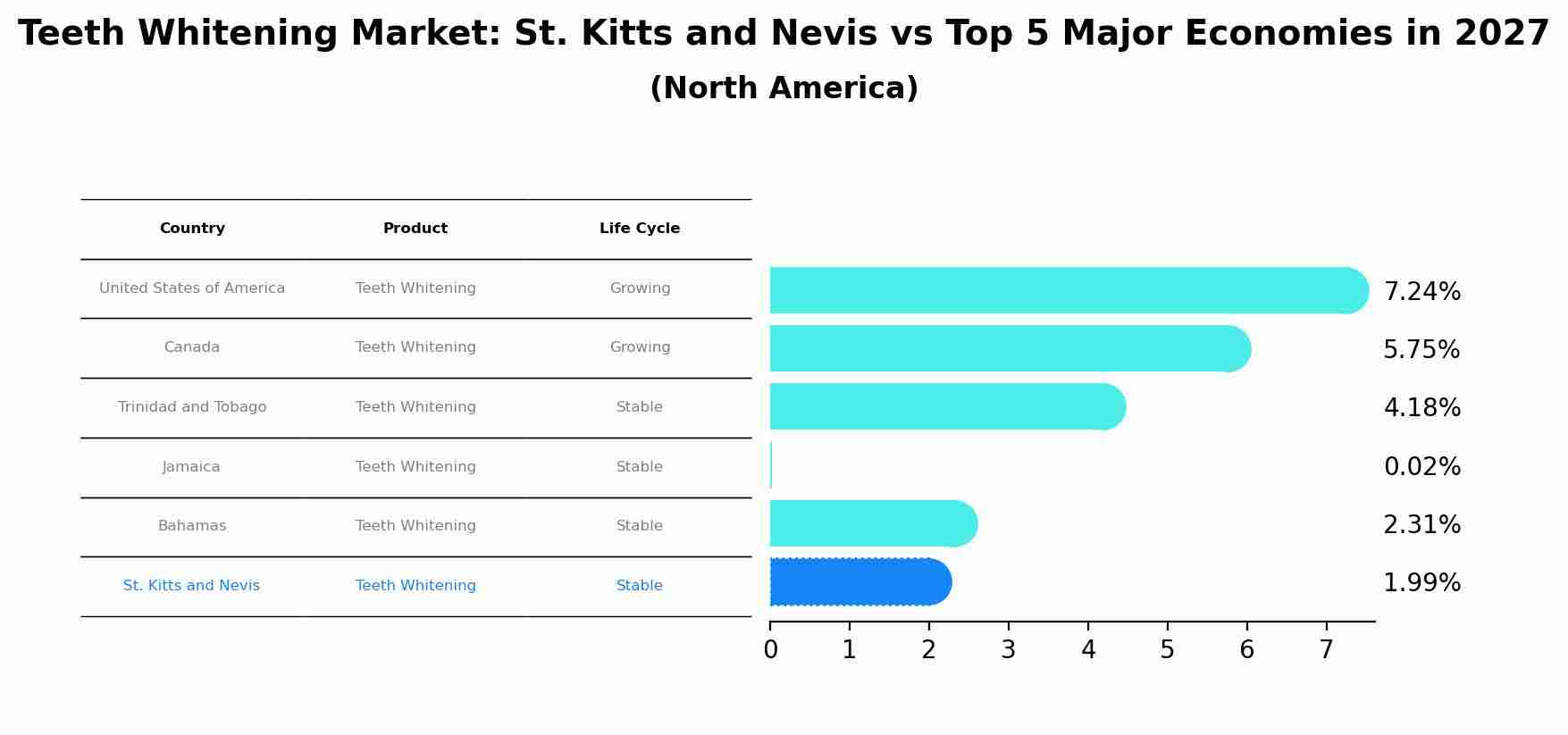Teeth Whitening Market: St. Kitts and Nevis vs Top 5 Major Economies in 2027 (North America)